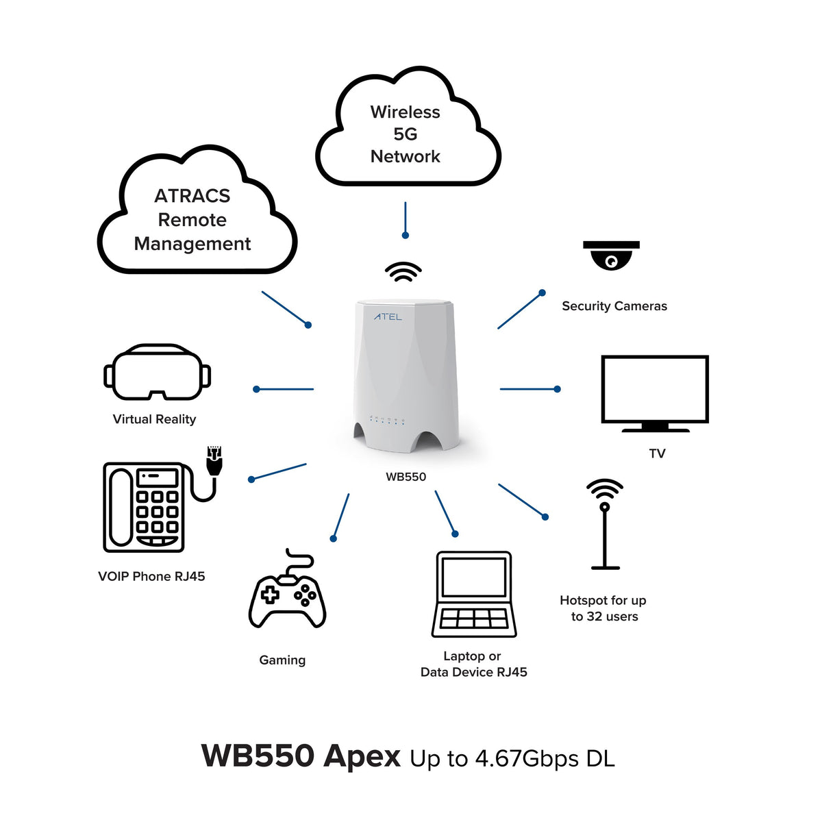 ATEL | WB550 5G Indoor Fixed Wireless Access Router